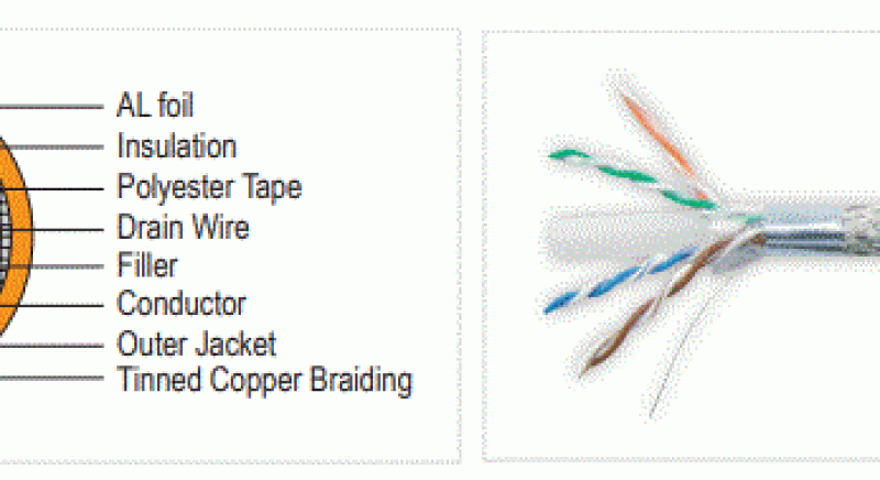 CATEGORY 6 S/FTP CABLE
